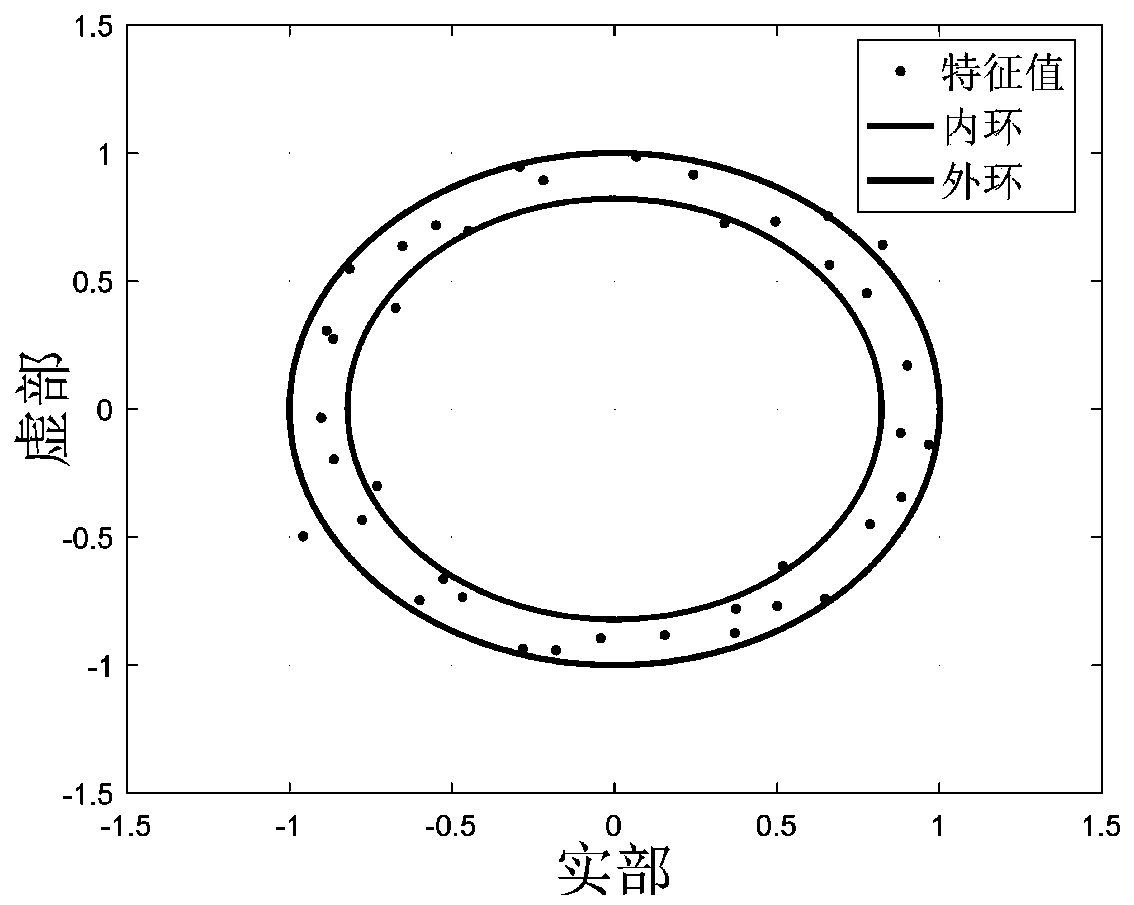 A Method for Evaluating Power Grid Vulnerabilities Based on High Dimensional Random Matrix Theory