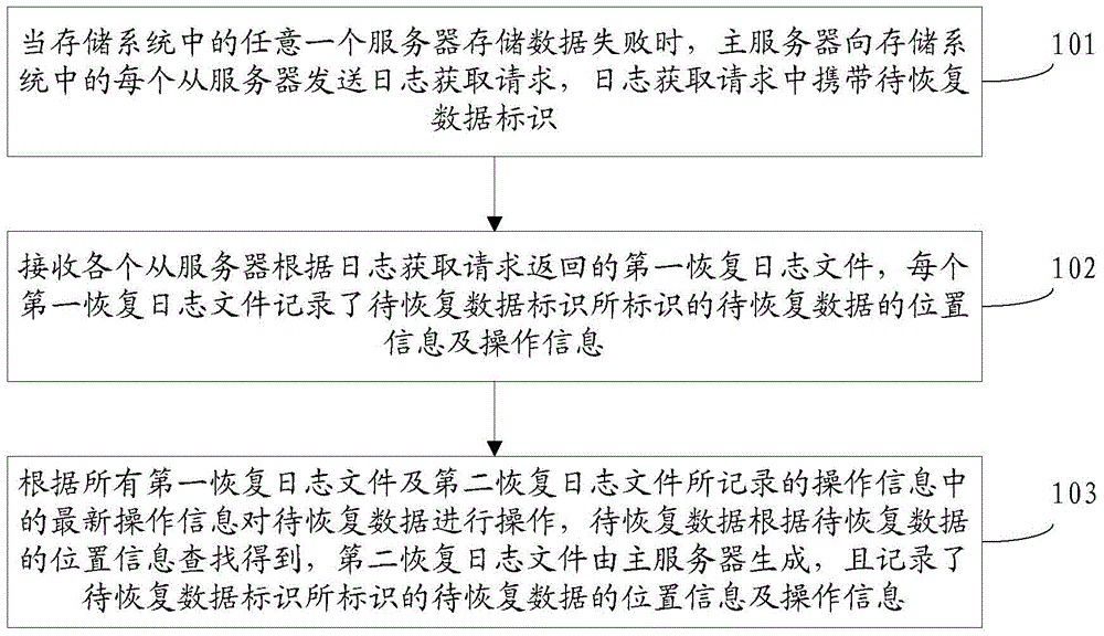 Method, server and system for recovering data