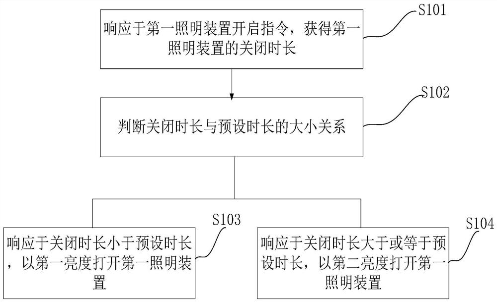 Indoor illumination intelligent control method and system