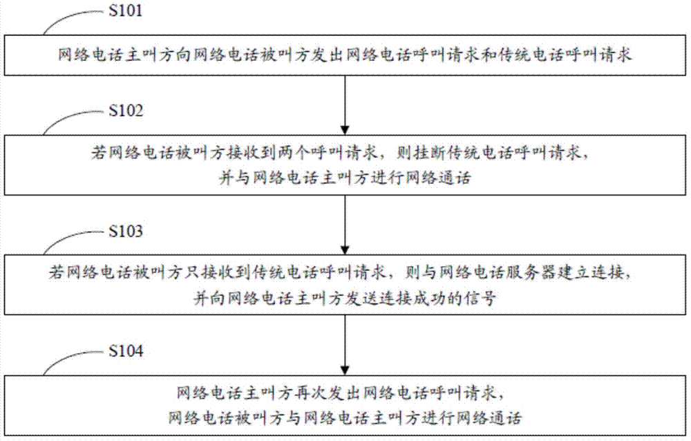 Network telephone connection method and system