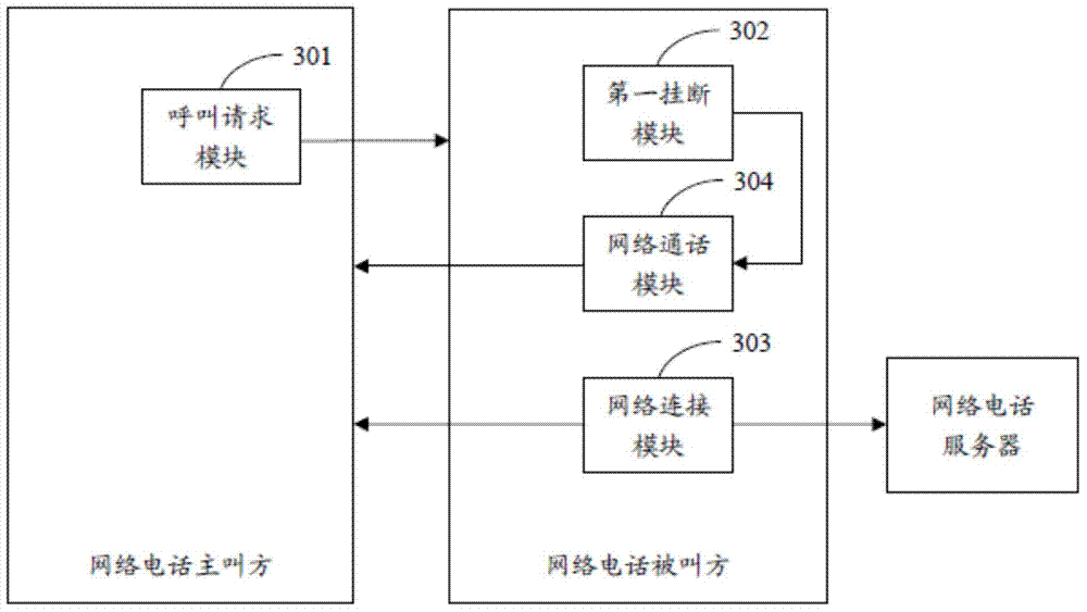 Network telephone connection method and system