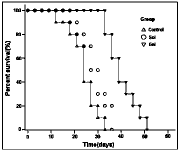 Preparation and application of biodegradable thermosensitive in-situ hydrogel