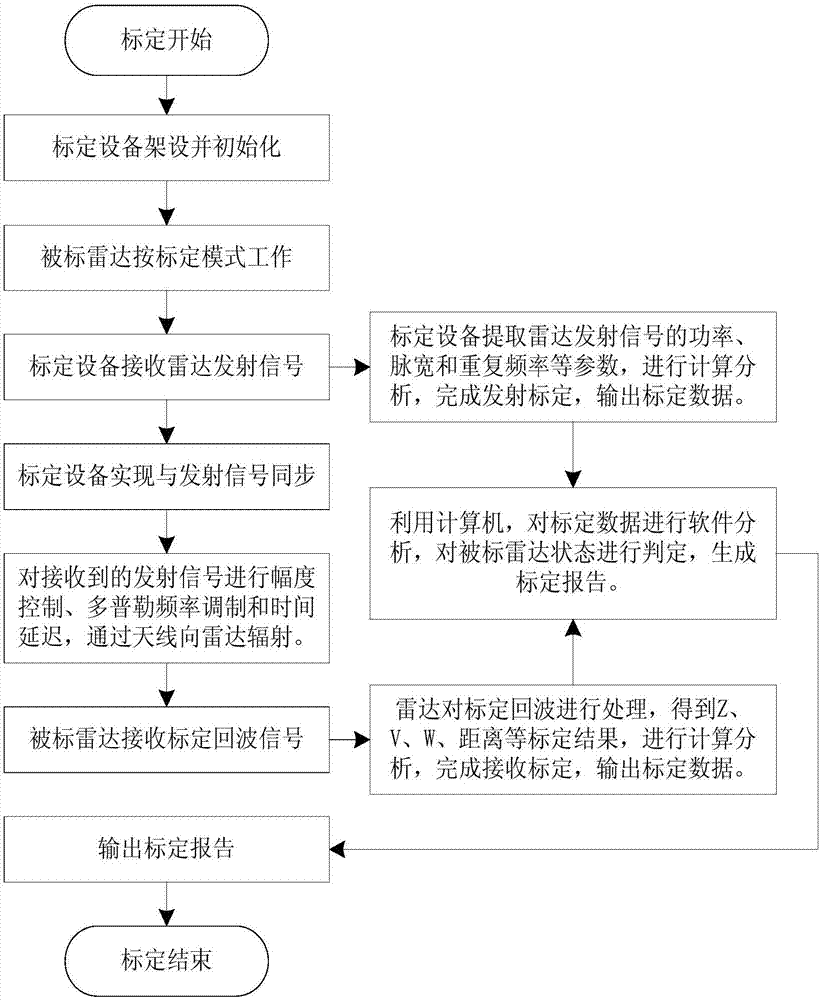 Weather radar external active calibration device and calibration method