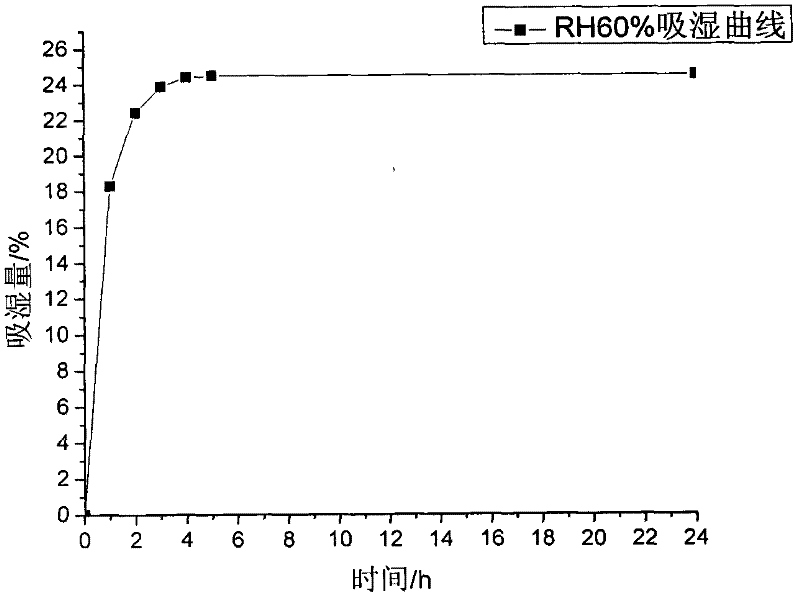 Composite silica gel humidity adjusting agent