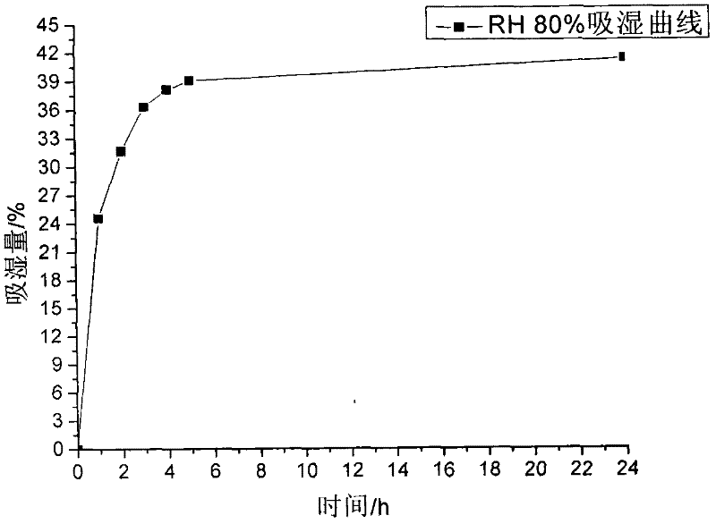 Composite silica gel humidity adjusting agent