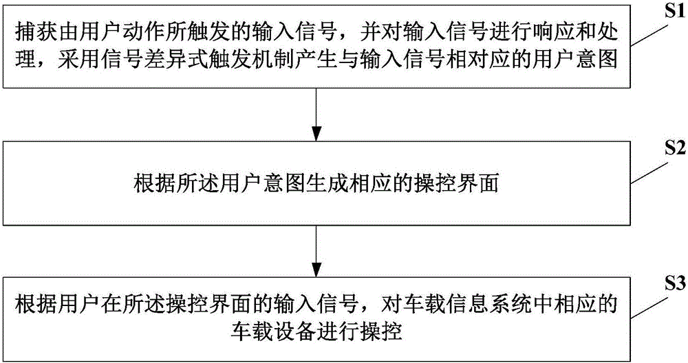 User intention identification-based vehicle-mounted device control method and system