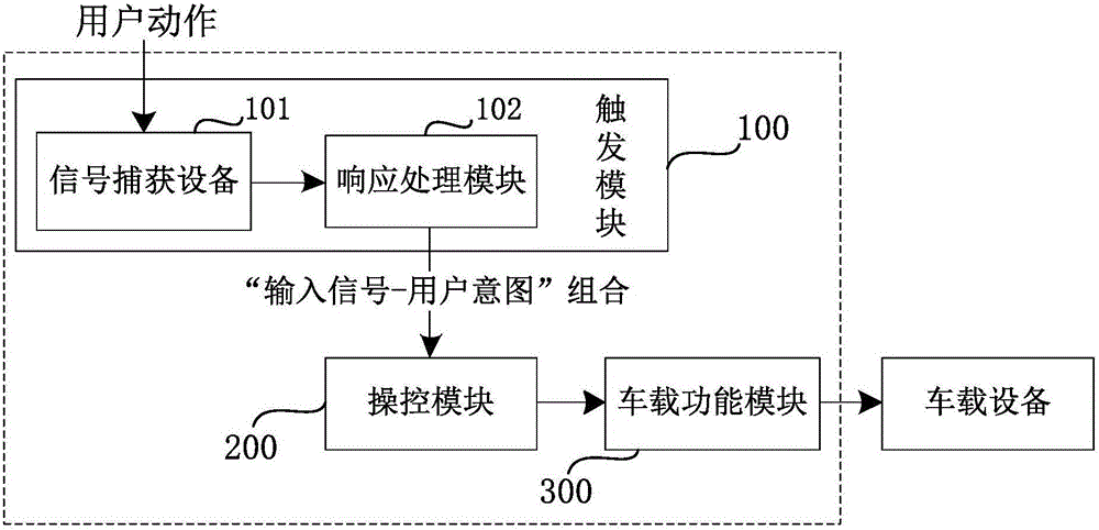 User intention identification-based vehicle-mounted device control method and system