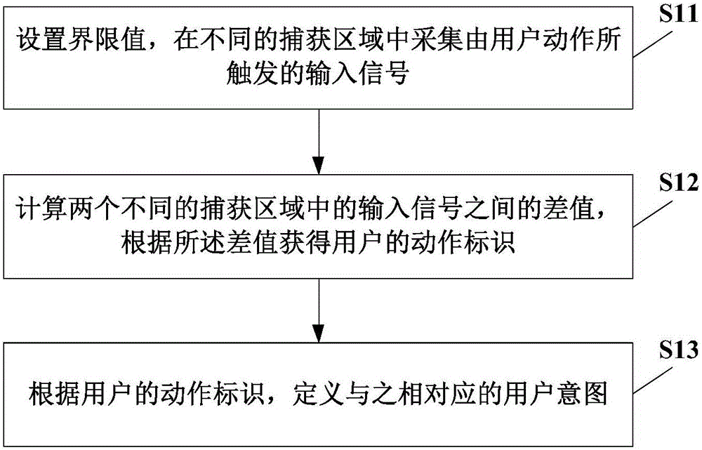 User intention identification-based vehicle-mounted device control method and system