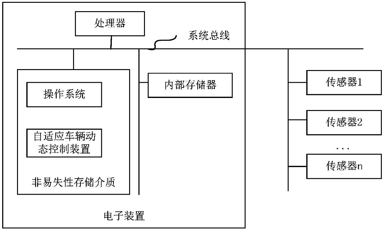 Self-adaptive vehicle curve auxiliary control method and device, computer equipment and storage medium