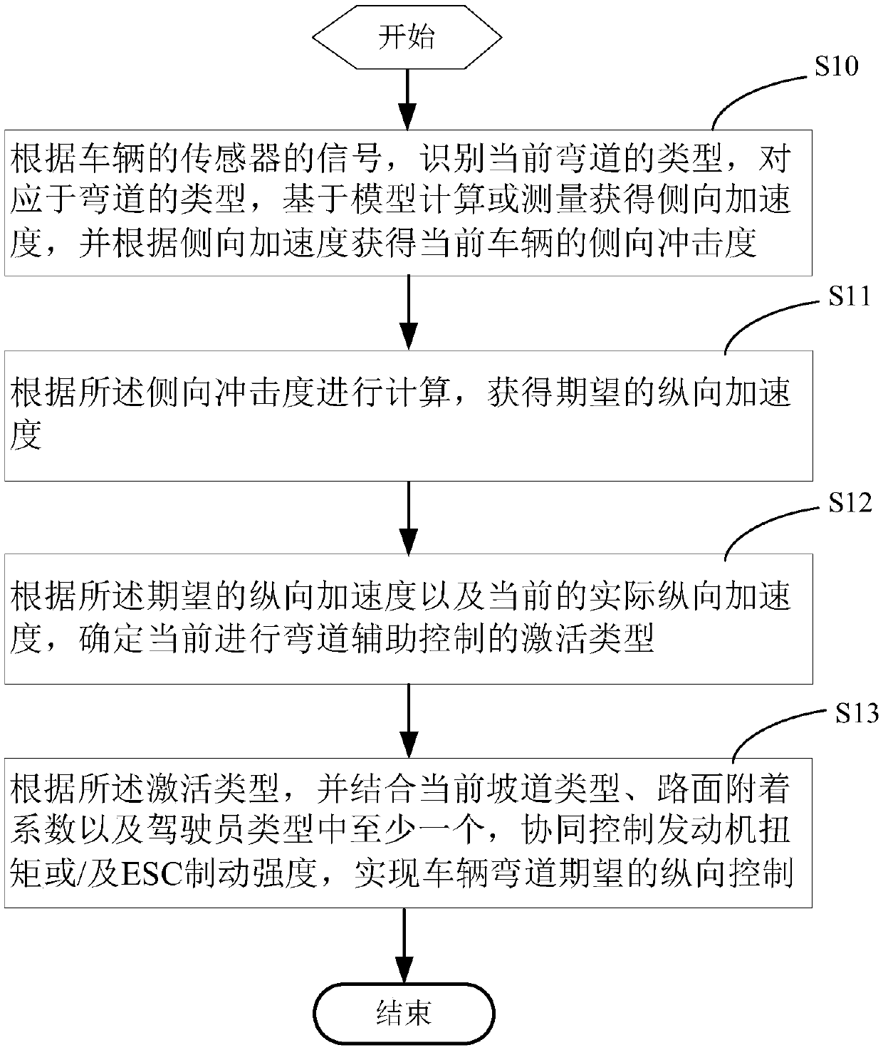 Self-adaptive vehicle curve auxiliary control method and device, computer equipment and storage medium