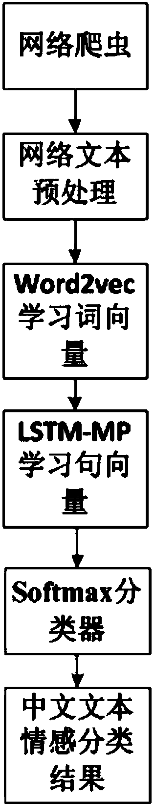 Deep-learning-based Chinese sentiment analysis method