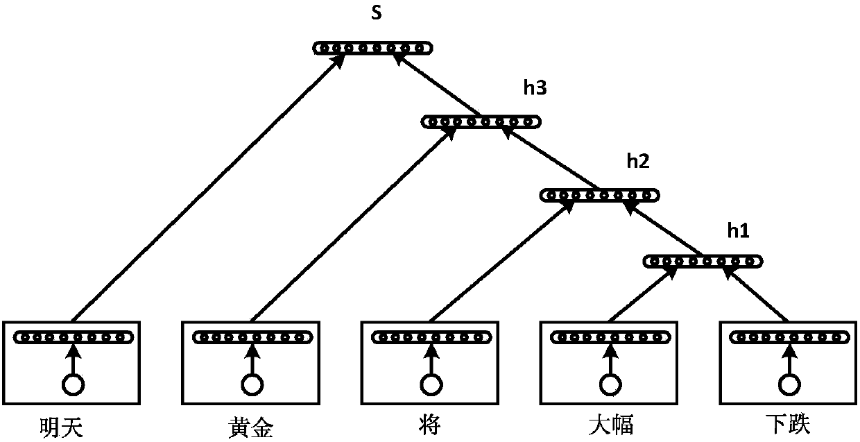 Deep-learning-based Chinese sentiment analysis method