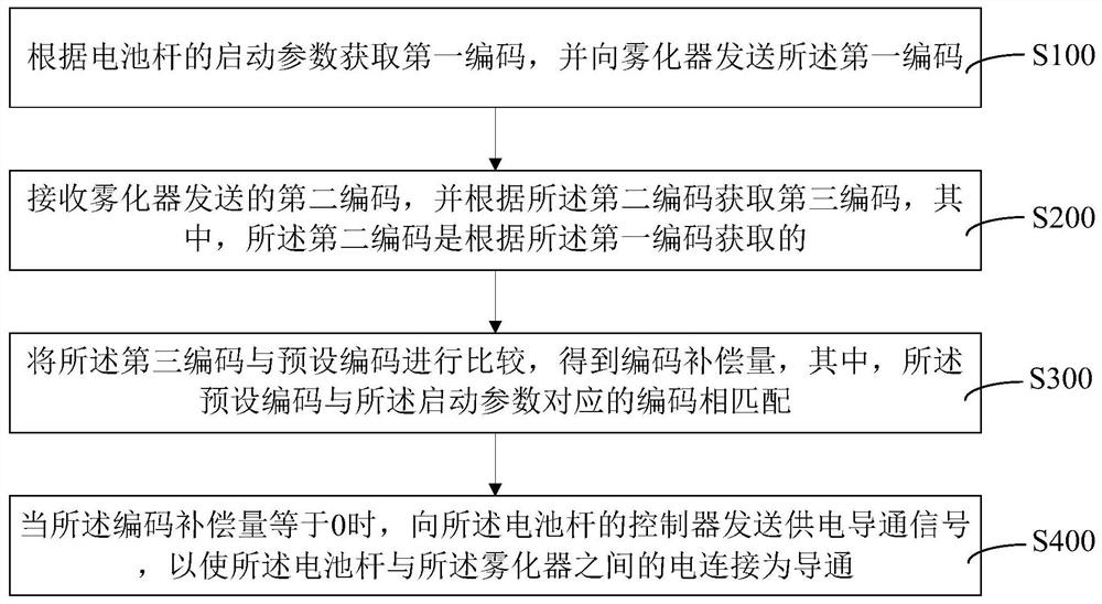 Battery pole anti-counterfeiting identification method, battery pole and electronic atomization equipment