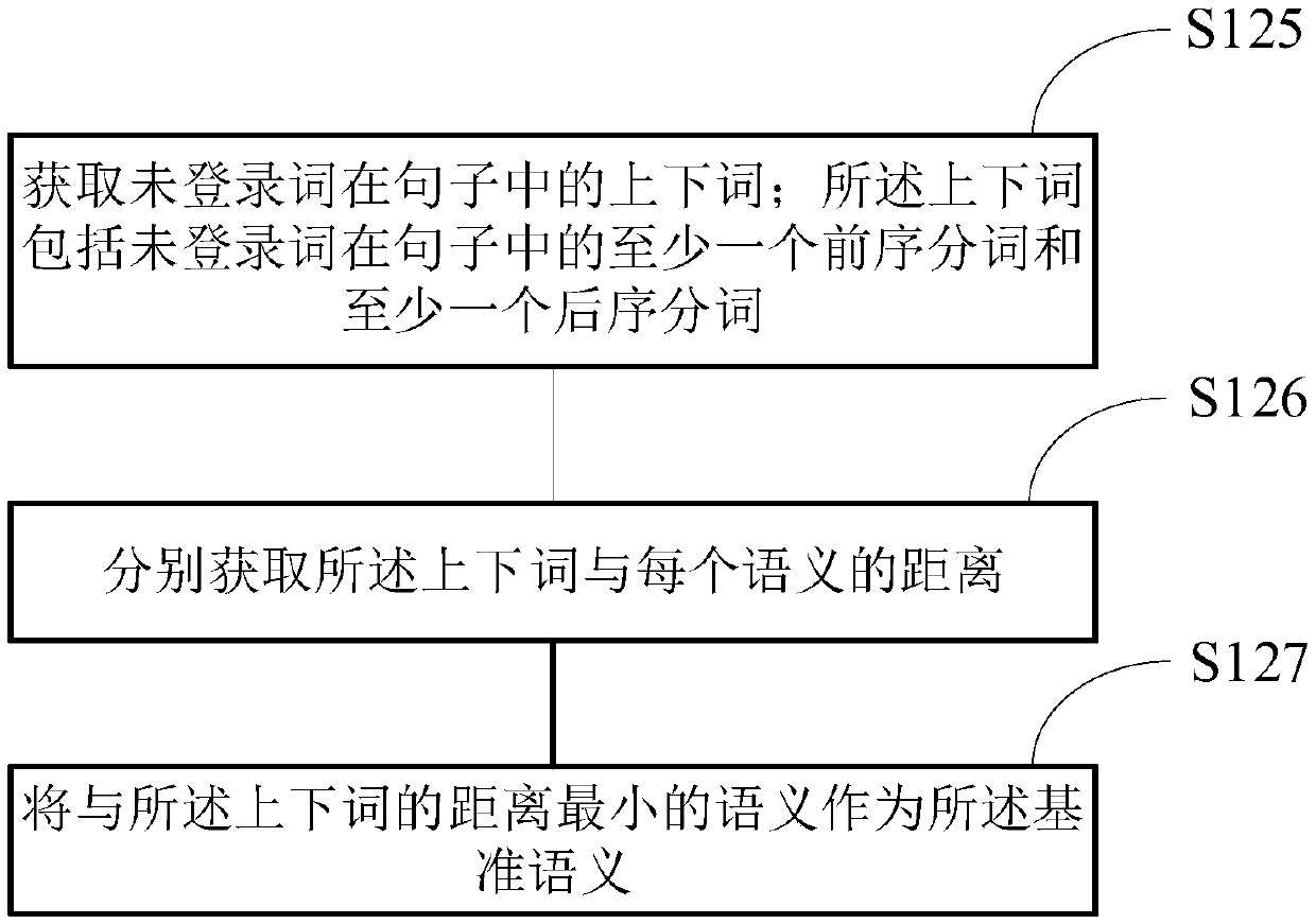 Unregistered word processing method based on single semantics, intelligent question answering method and intelligent question answering device