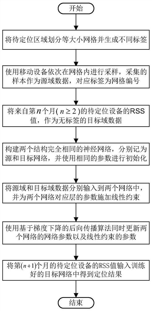 Dual-network architecture indoor positioning method based on parameter constraint