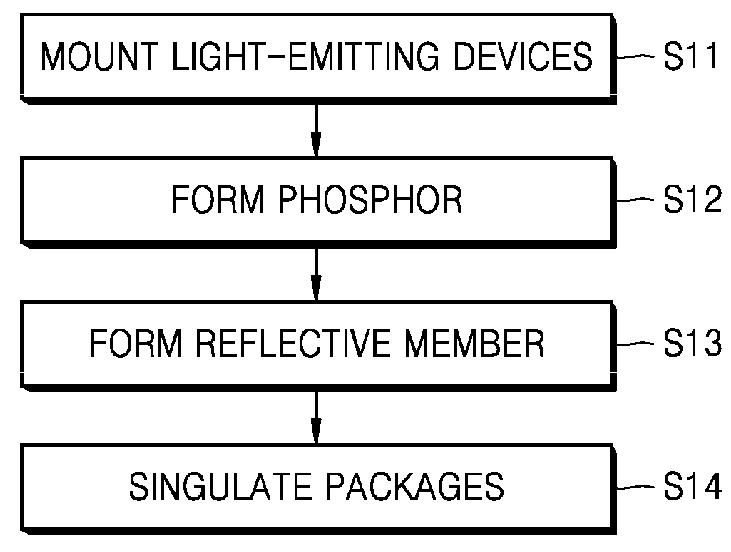 Method for manufacturing light-emitting device packages, light-emitting device package strip, and light-emitting device package