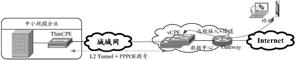 System of realizing vCPE virtualization enterprise network based on NFV and method thereof