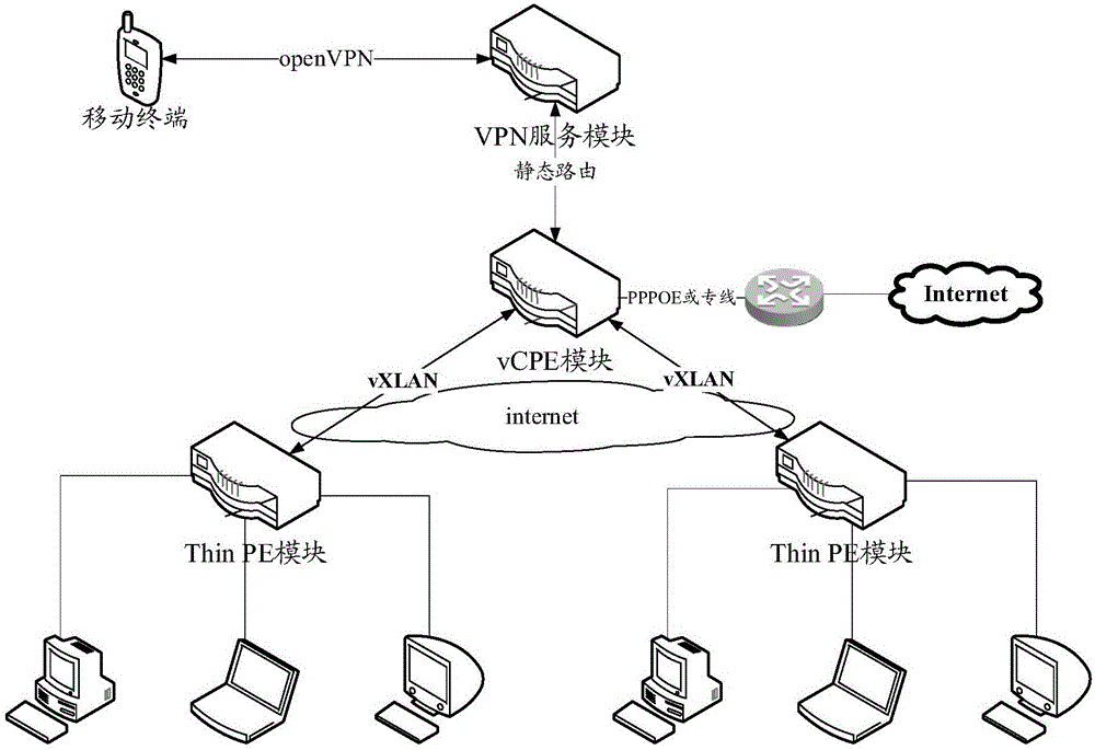 System of realizing vCPE virtualization enterprise network based on NFV and method thereof