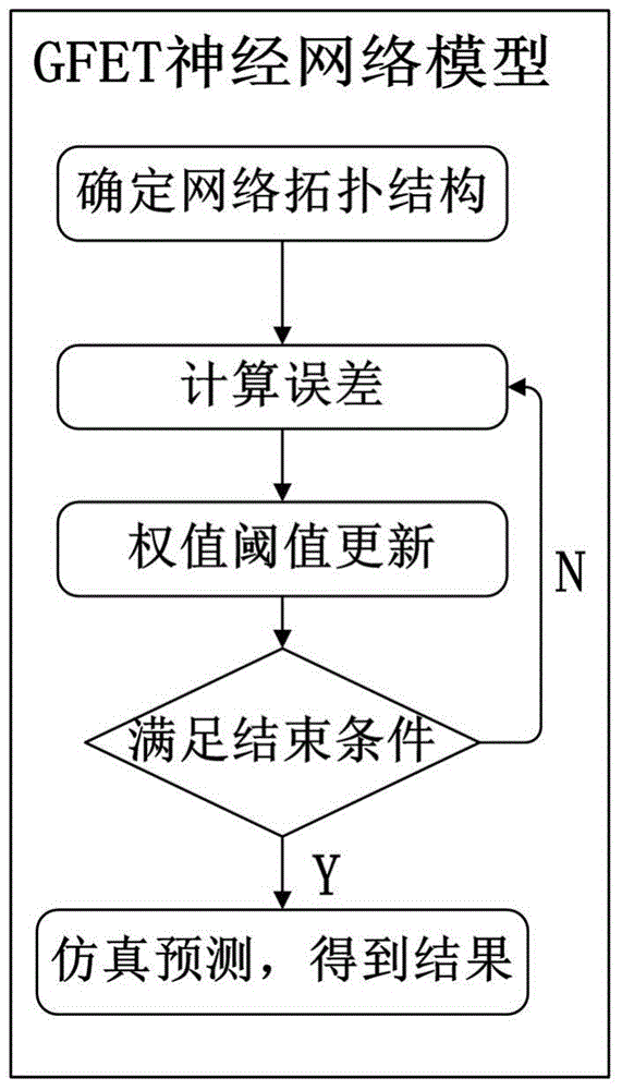 BP neural network based GFET modeling method