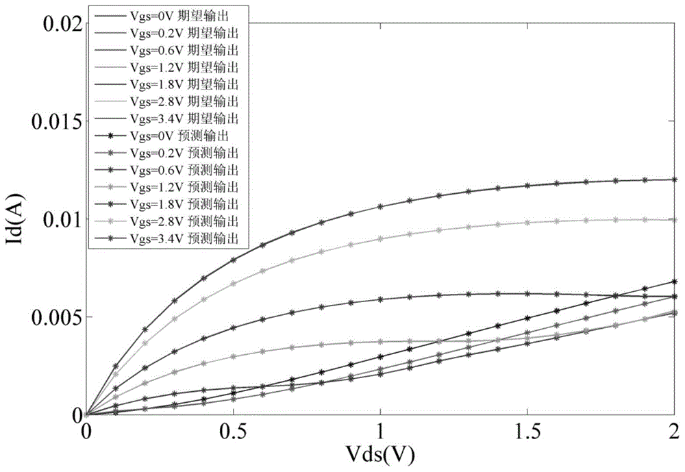 BP neural network based GFET modeling method