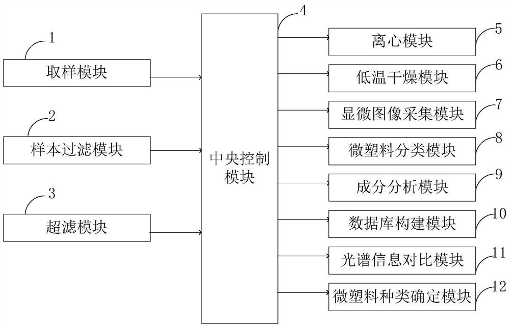 Method and system for judging micro-plastic source in urban wetland environment, terminal and medium