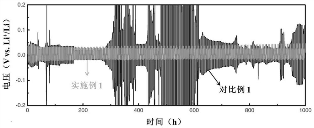 A kind of composite 3D current collector and its preparation and application