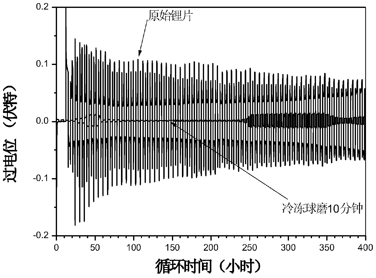 A kind of preparation method of submicron lithium negative electrode material