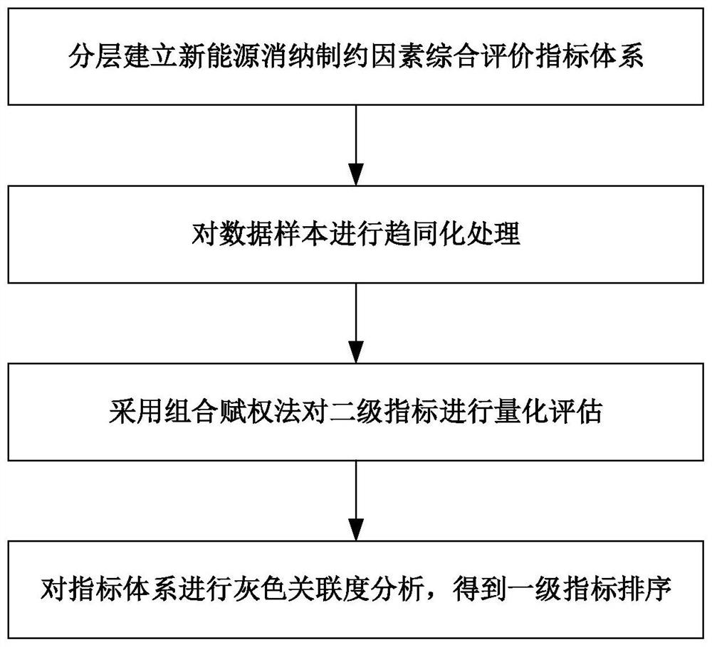 New energy consumption restriction factor evaluation method and system based on combination empowerment grey correlation