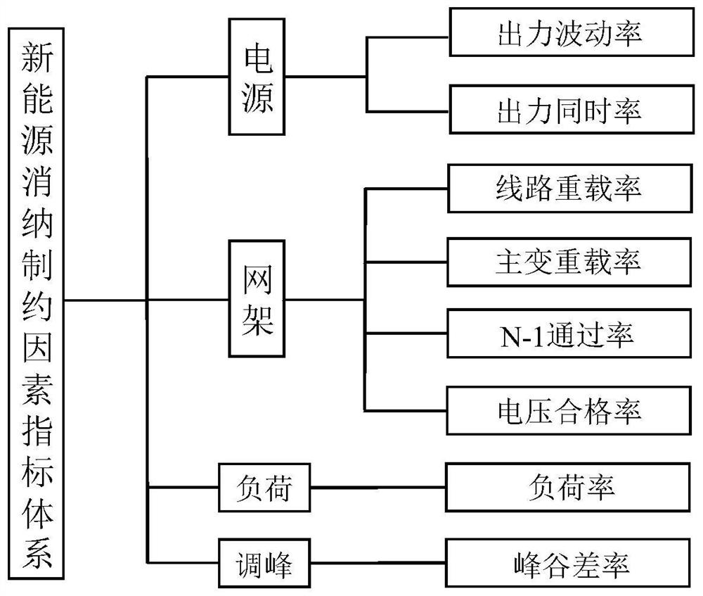 New energy consumption restriction factor evaluation method and system based on combination empowerment grey correlation