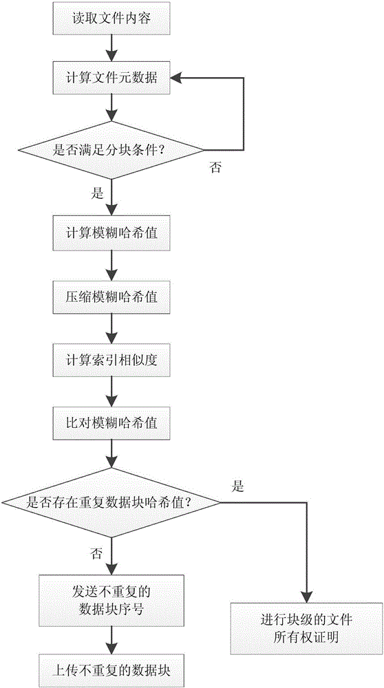 A fuzzy matching-supporting cloud storage data dereplication method