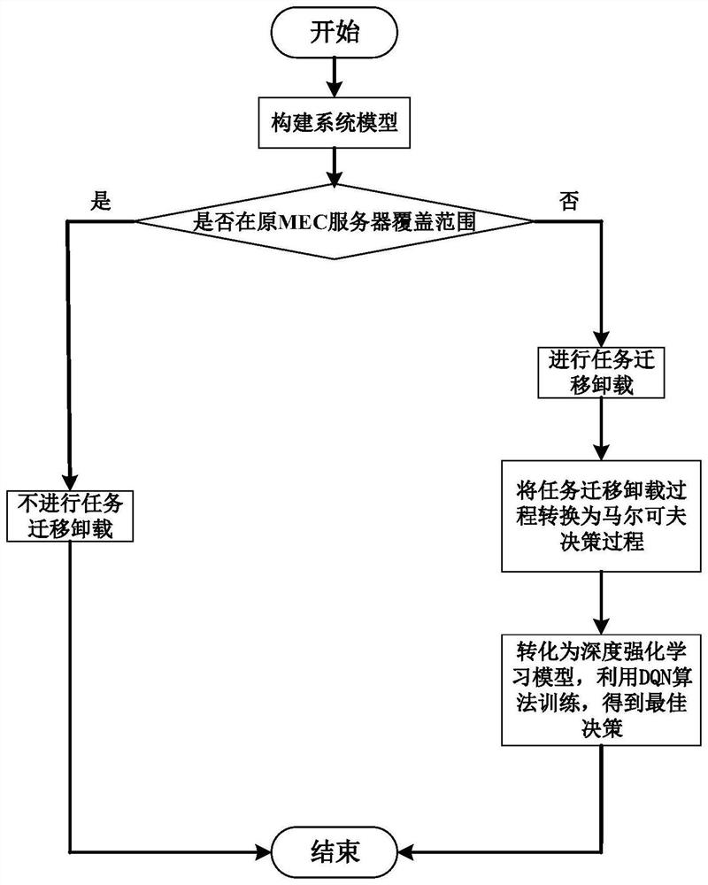 Method for computing unloading according to user movement mode in mobile edge computing