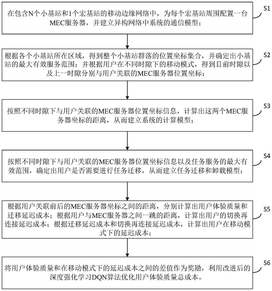 Method for computing unloading according to user movement mode in mobile edge computing