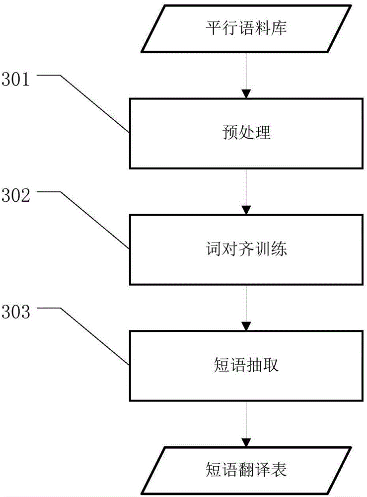 Two-stage-type machine translation method with preferentiality of idiomatic phrases