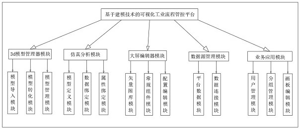 A visual industrial process control platform based on modeling technology