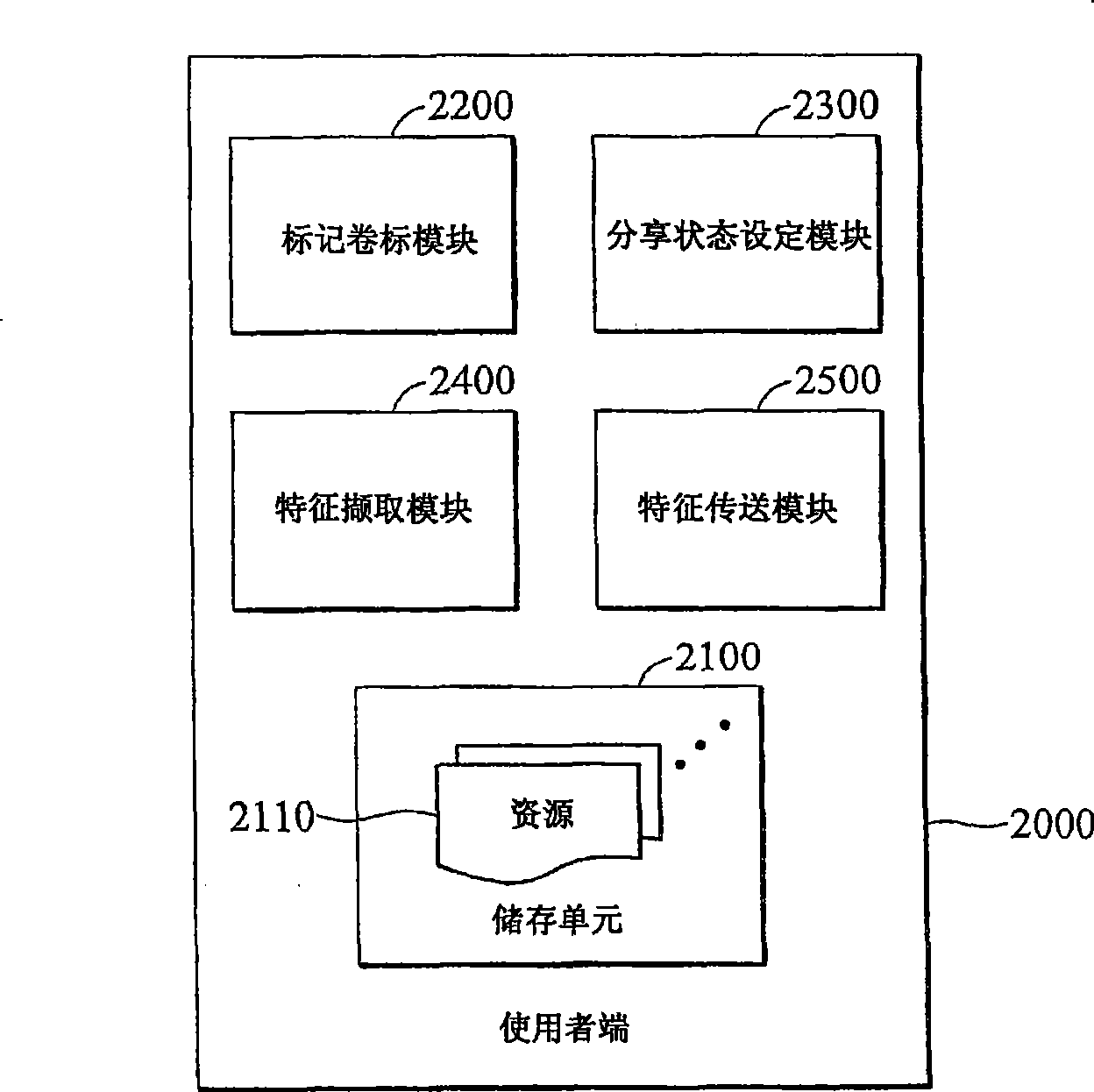 Cooperation volume label system and method for resource