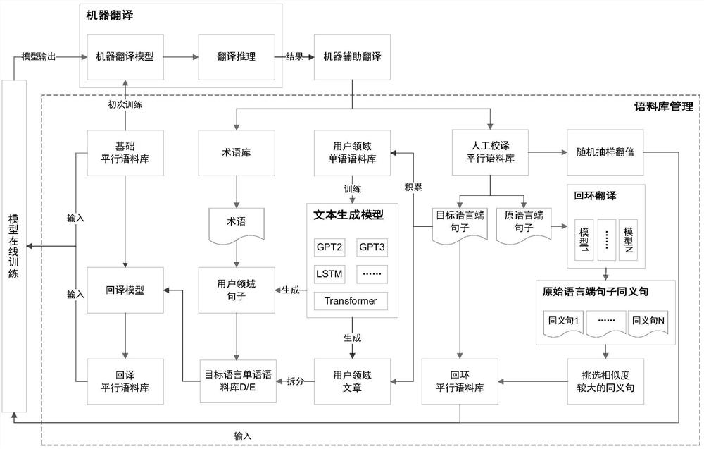 Machine translation system based on human-computer interaction and automatic optimization method thereof