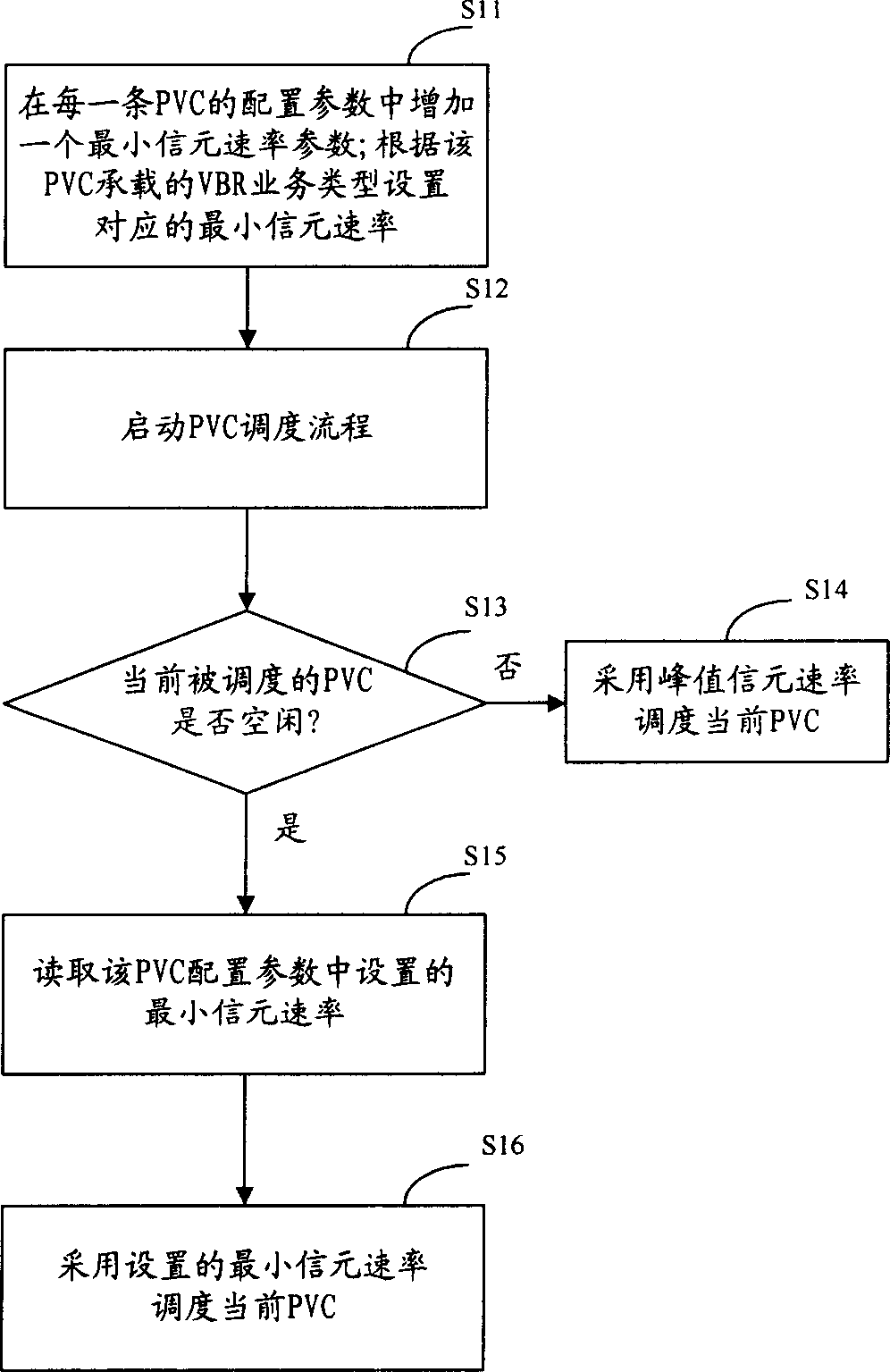 Permanent virtual channel scheduling method for carrying variable bit ratio business