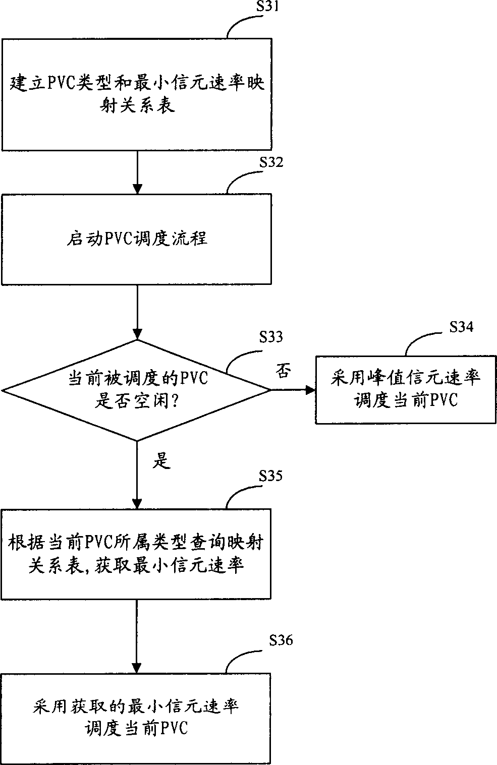 Permanent virtual channel scheduling method for carrying variable bit ratio business