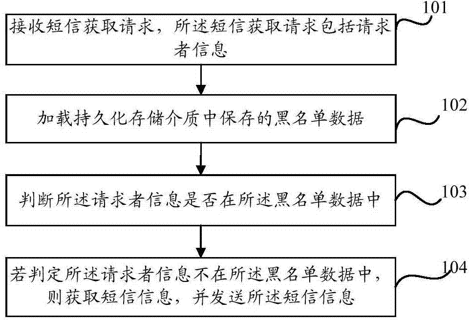 Method and device for sending short messages