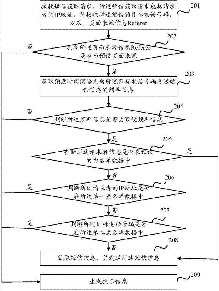 Method and device for sending short messages