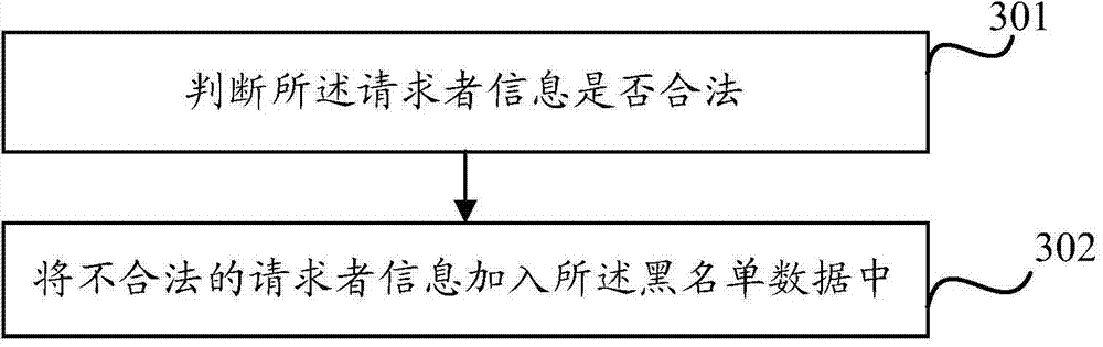 Method and device for sending short messages