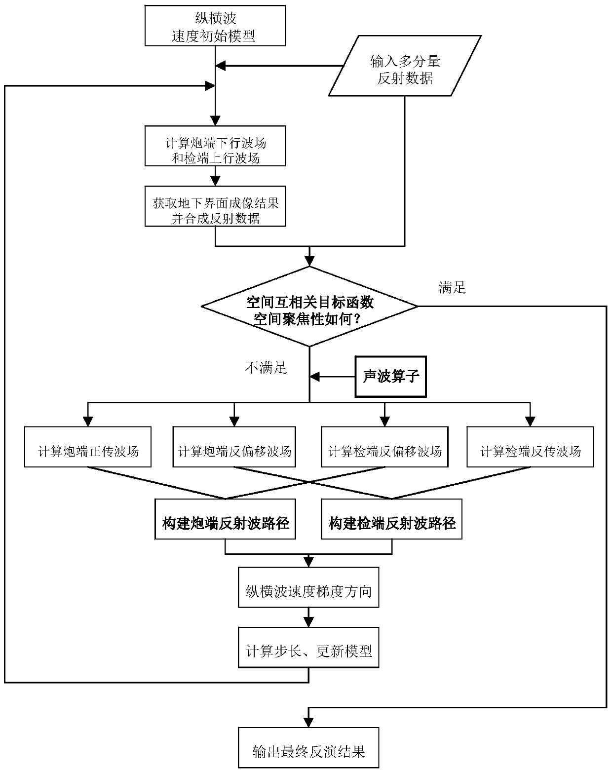 A Method of Spatial Correlation Elastic Wave Reflection Waveform Inversion Based on Acoustic Operator