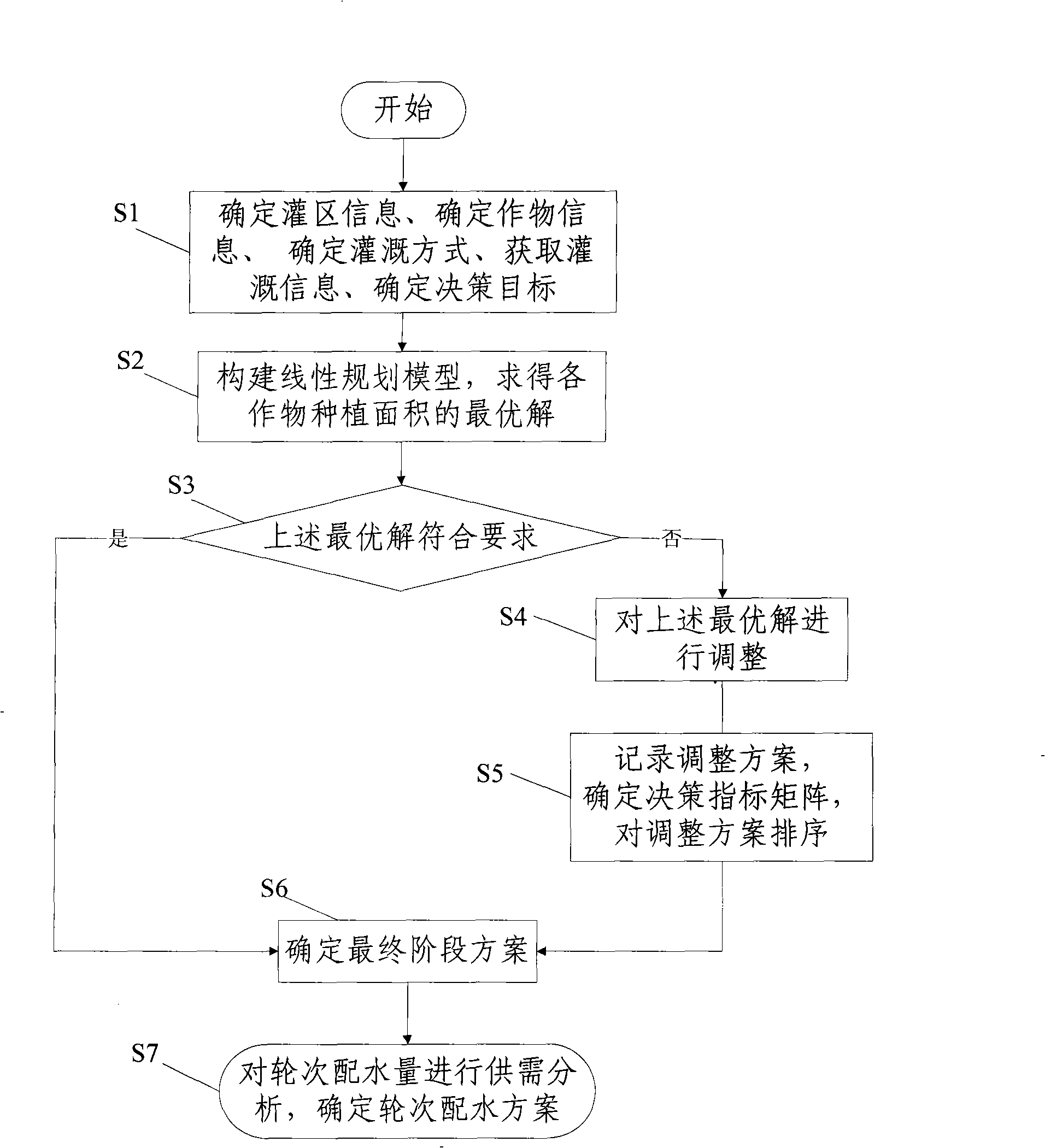 Determination method of irrigation district water delivery project