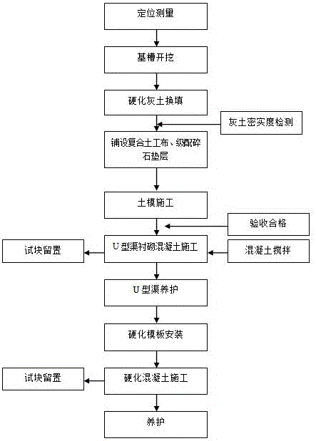 Construction method for slope support drainage canal