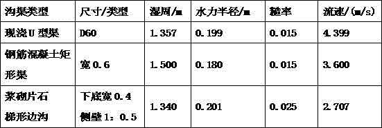 Construction method for slope support drainage canal