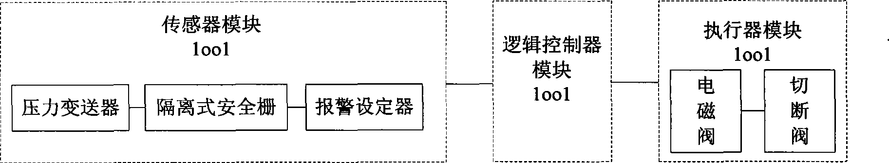 Method for designing recycle hydrogen heating furnace gas pressure safe instrument system