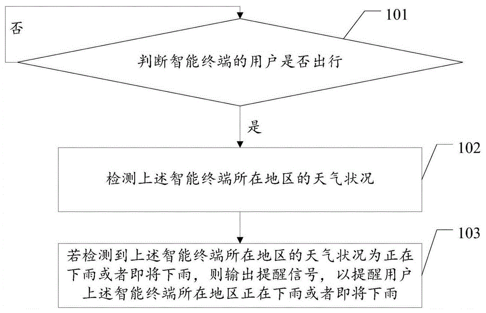 User going-out reminding method applied to intelligent terminal and intelligent terminal