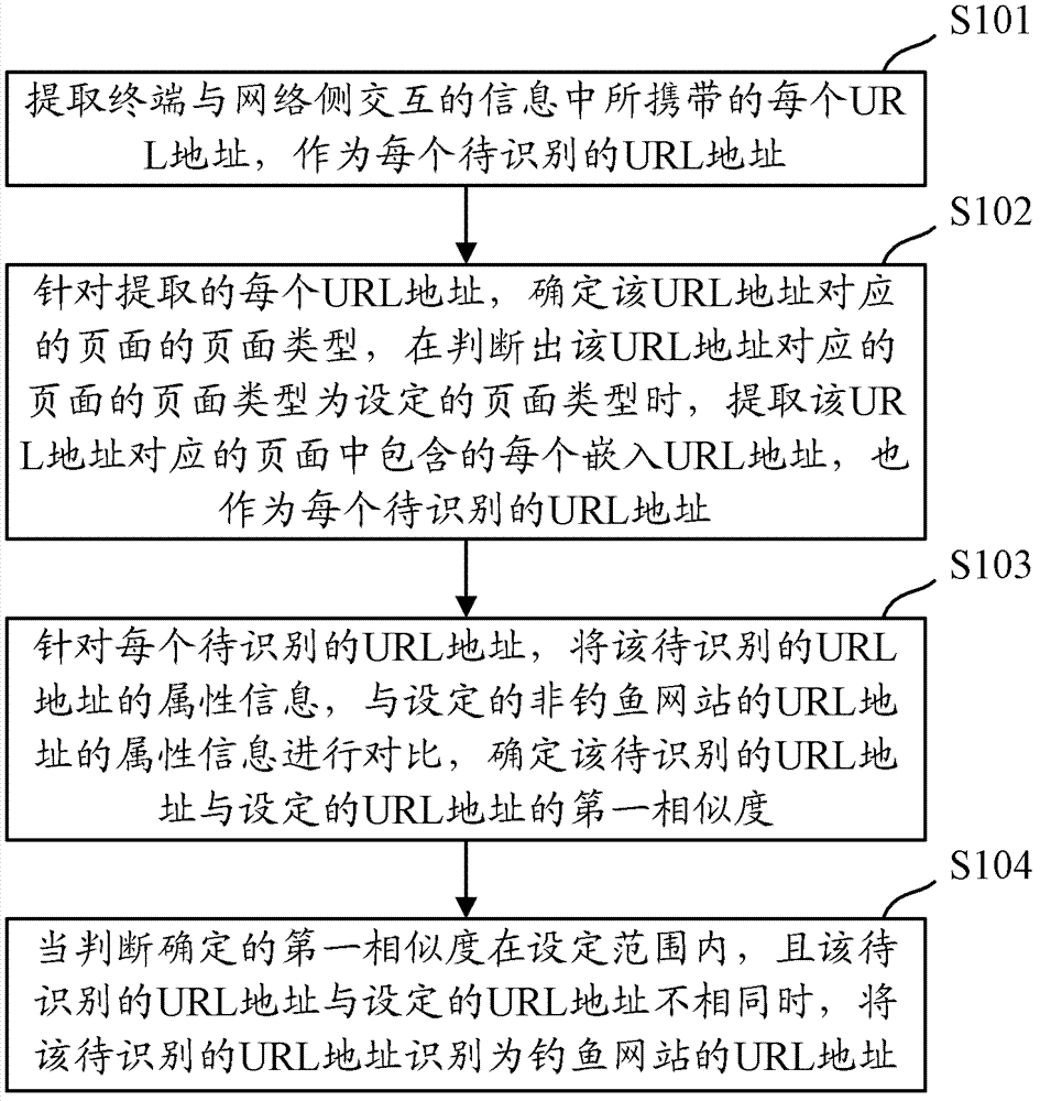 Method and device for identifying phishing websites