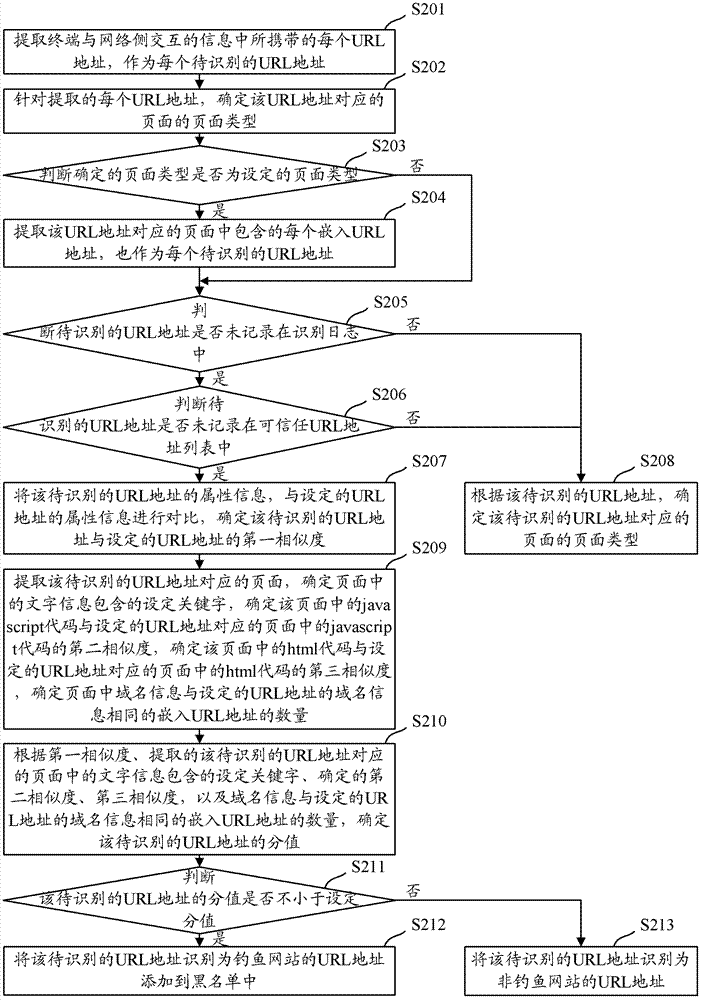 Method and device for identifying phishing websites