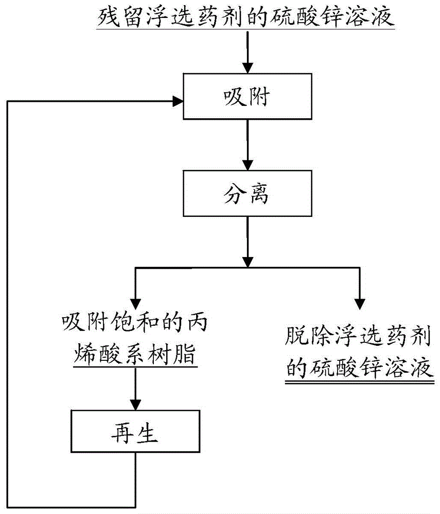 A method for removing residual flotation agents in zinc sulfate solution